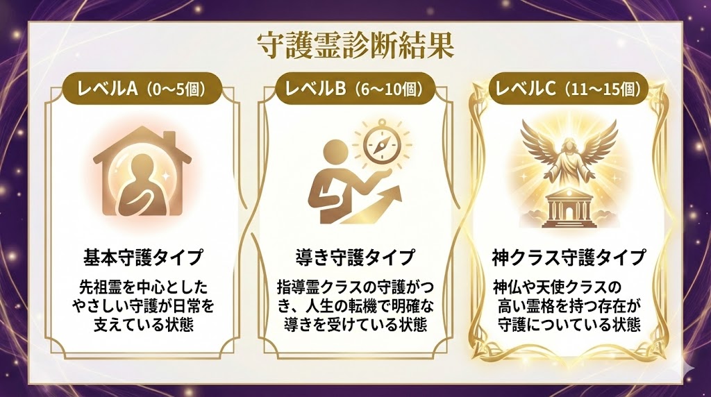 守護霊診断レベル別の特徴と守護霊タイプ
