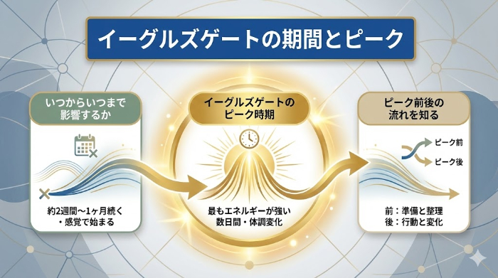 イーグルズゲートの期間