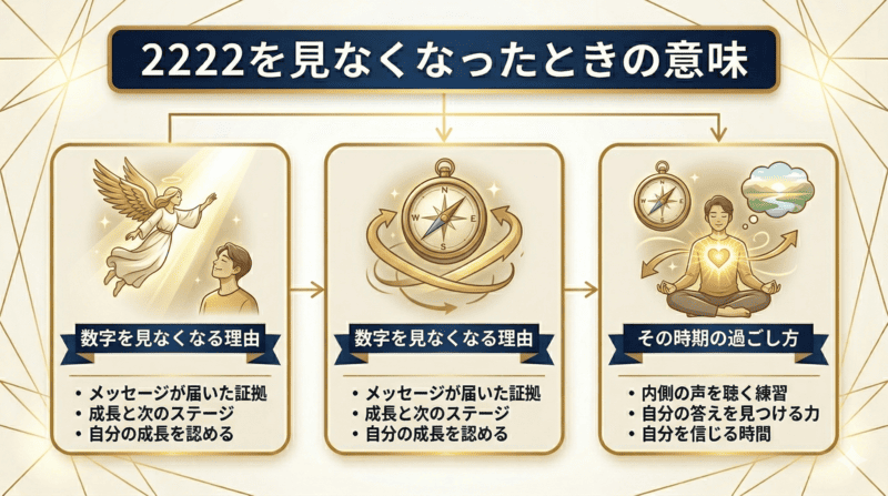 【2222】を見なくなったときの意味